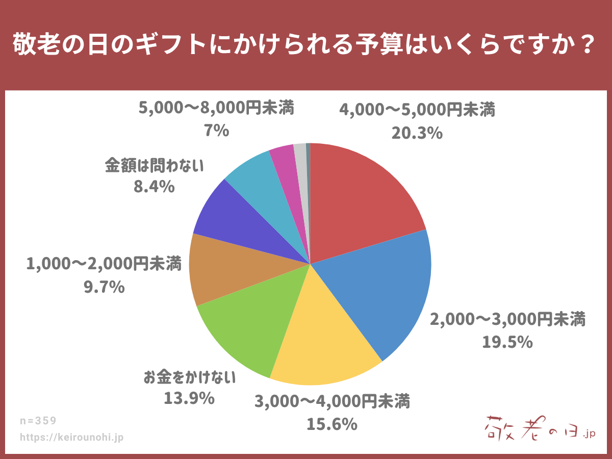 敬老の日のギフトにかけられる予算はいくらですか？