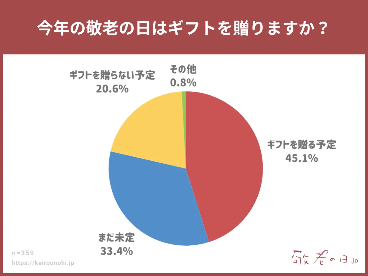 今年の敬老の日はギフトを贈りますか？