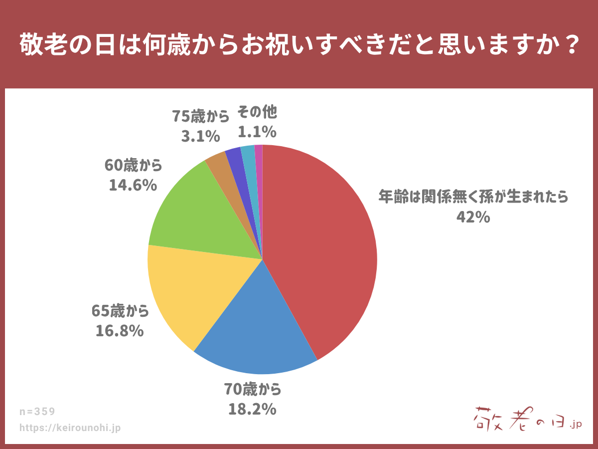 敬老の日は何歳からお祝いすべきだと思いますか？