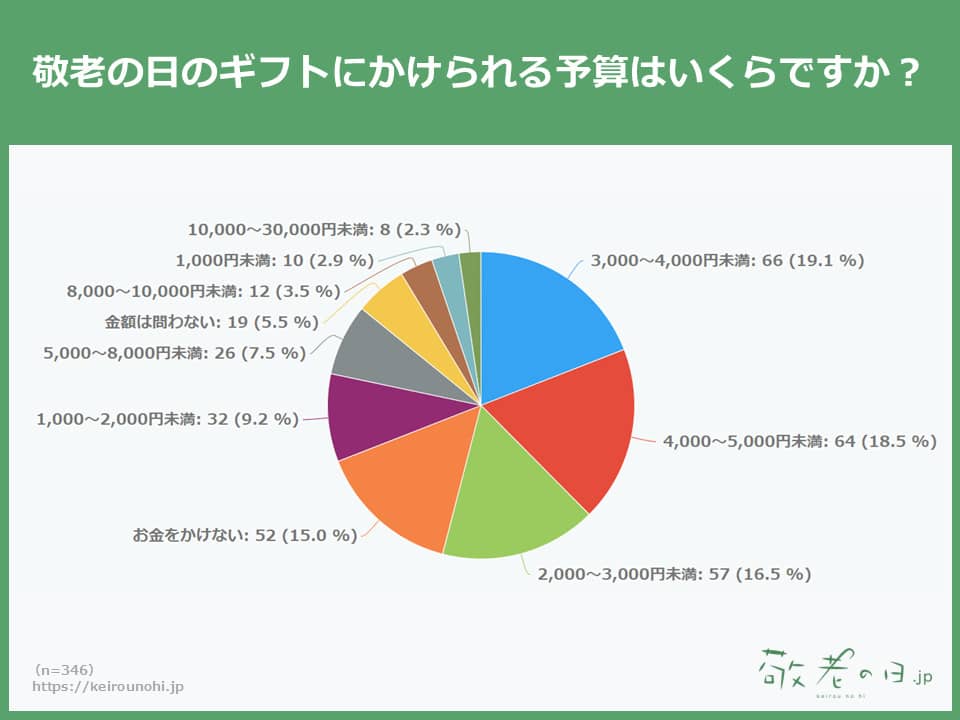 敬老の日アンケート