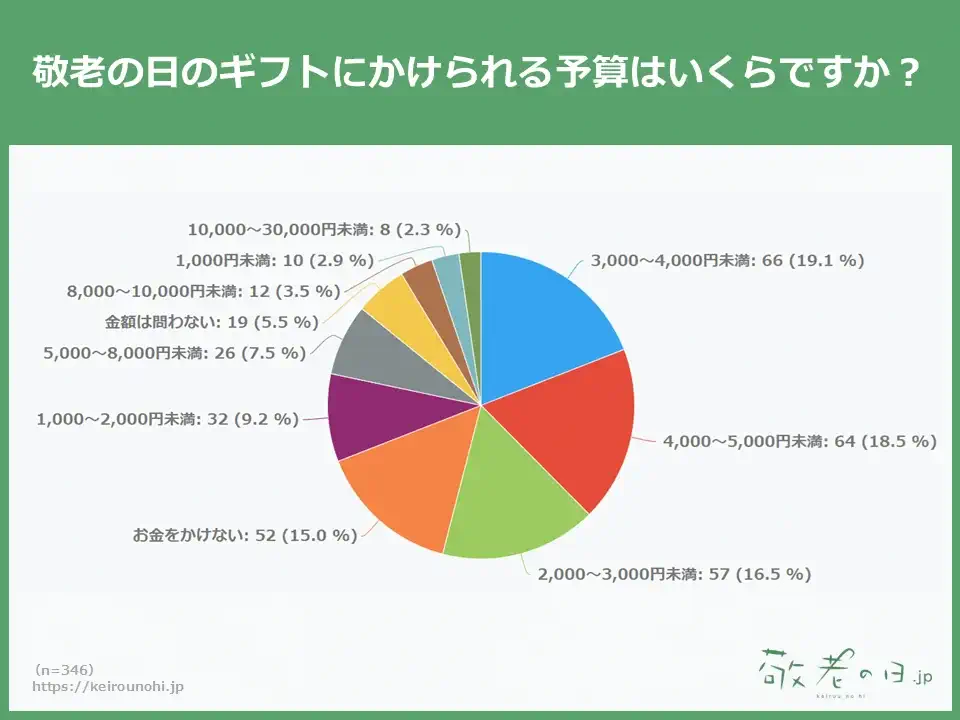 敬老の日アンケート