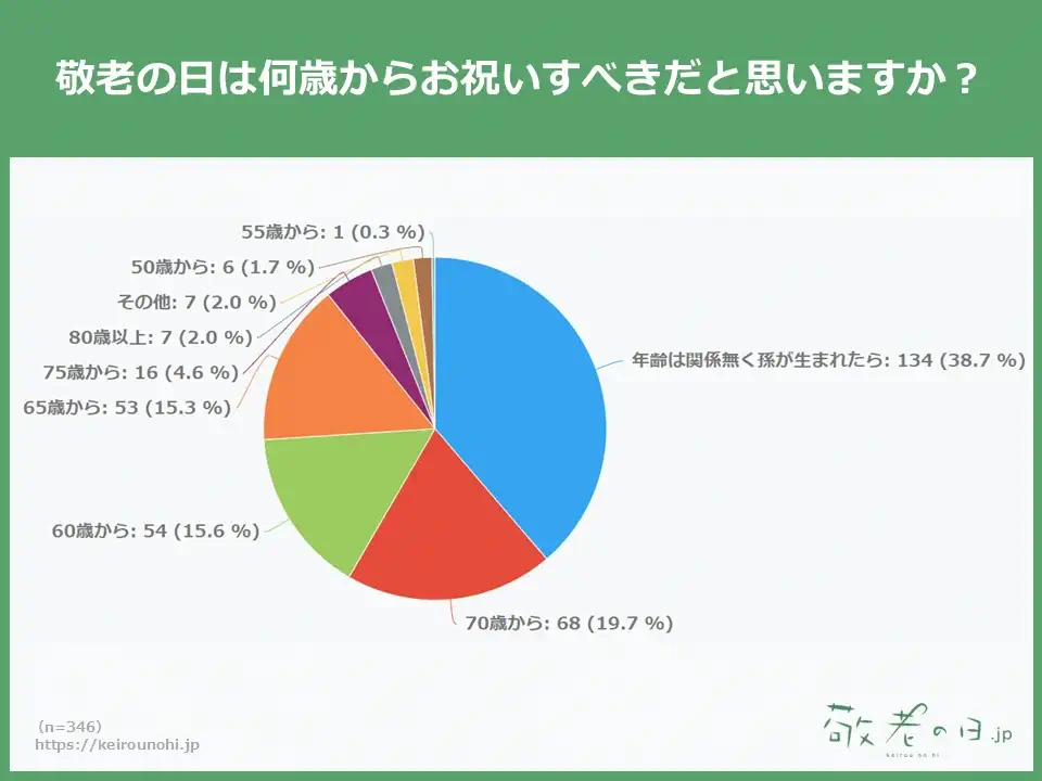 敬老の日アンケート