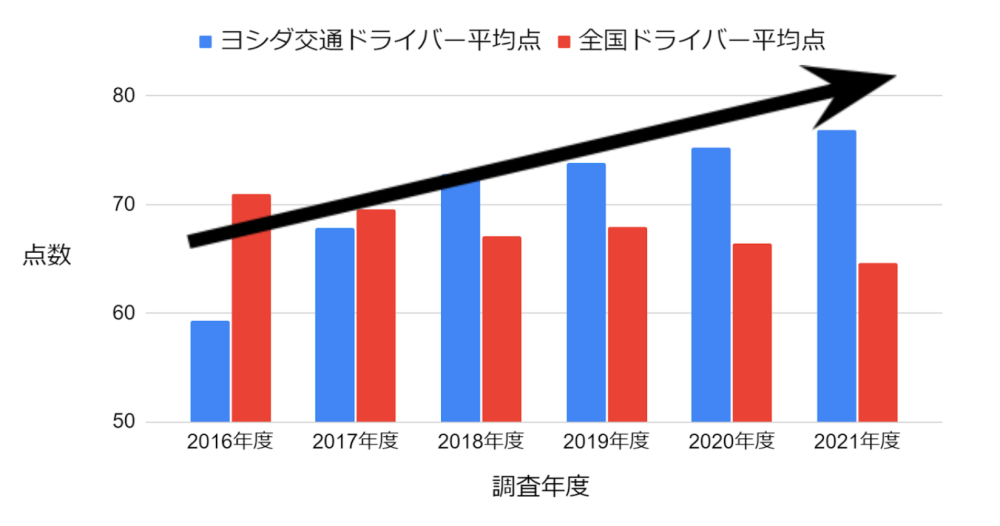 ヨシダ交通_グラフ