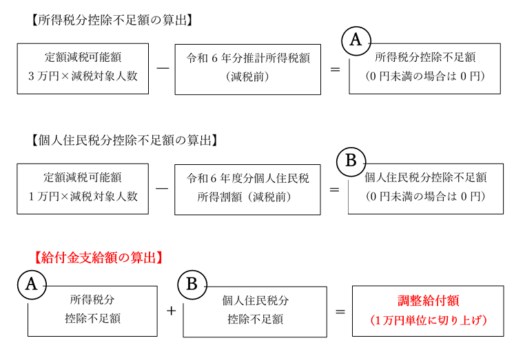 令和6年度定額減税補足給付金_給付額の算出方法