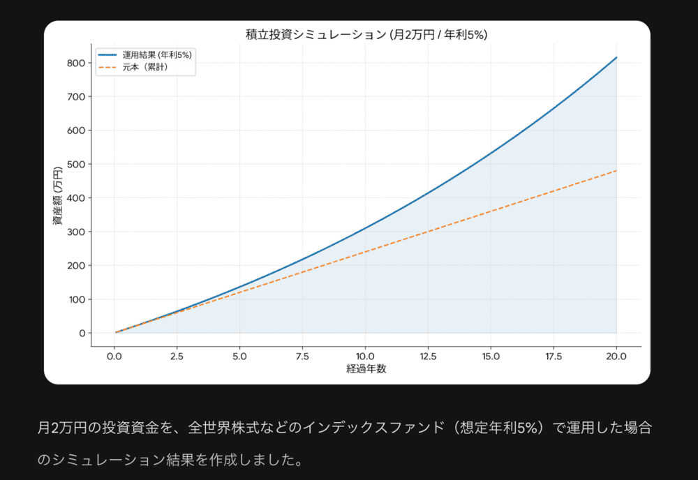 AI資産運用基礎知識やシミュレーション